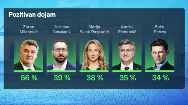 Istraživanje otkrilo trenutni odnos snaga stranaka, iznenadit ćete se tko je najpopularniji političar poslije Milanovića Istraživanje otkrilo trenutni odnos snaga stranaka, iznenadit ćete se tko je najpopularniji političar poslije Milanovića