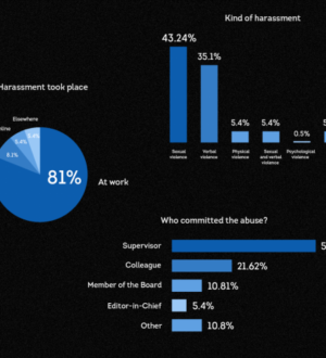 Code of Silence: Fear, Stigma Surrounding Abuse of Greek Women Journalists