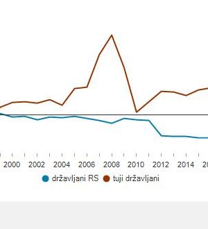 Selitveni prirast pozitiven, največ prispevali Ukrajinci