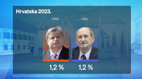 HDZ je i dalje na vrhu, Vlada i Milanović preokrenuli trendove: pogledajte i što Hrvate najviše muči HDZ je i dalje na vrhu, Vlada i Milanović preokrenuli trendove: pogledajte i što Hrvate najviše muči